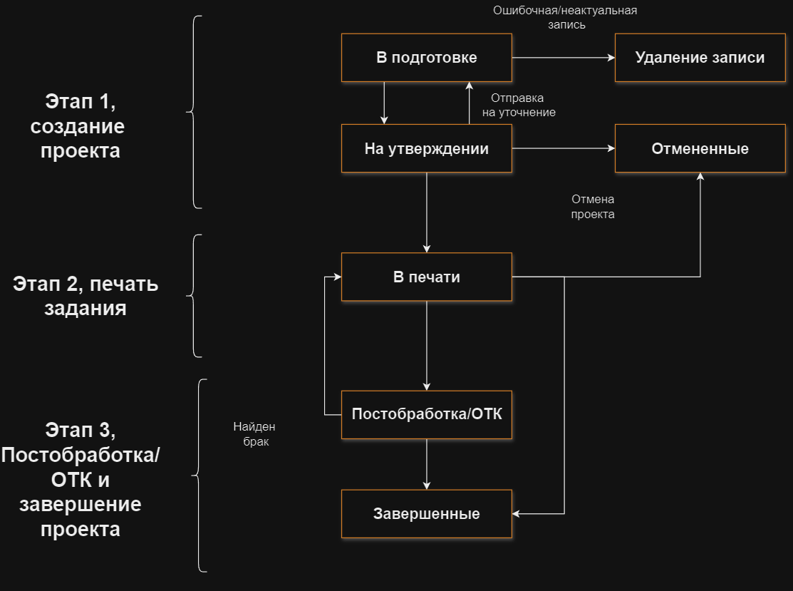 LifeCycleOfProject2