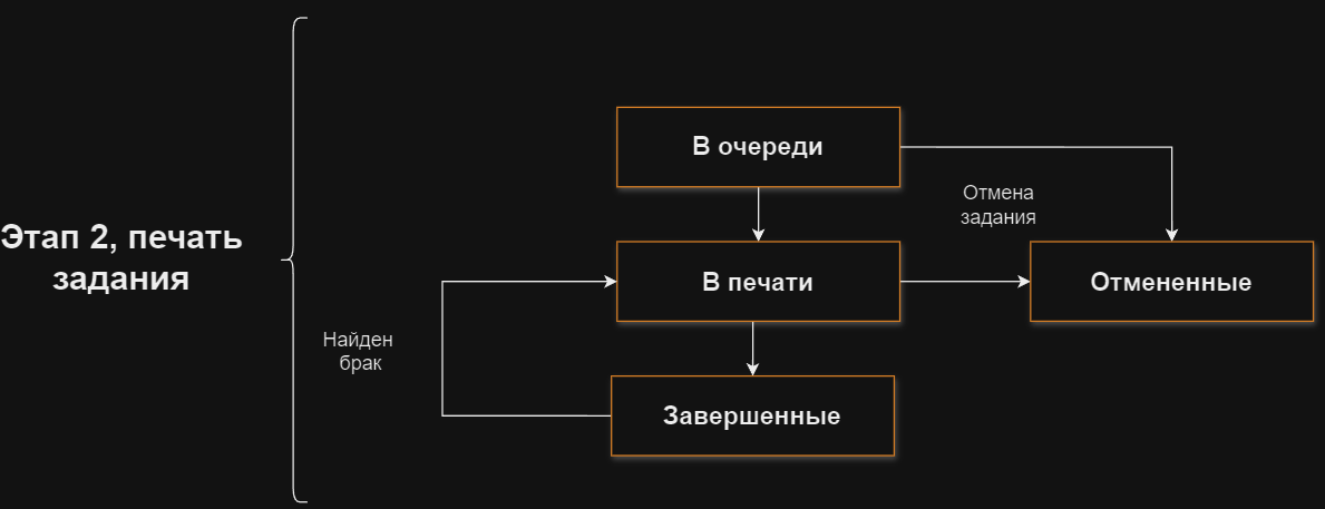 LifeCycleOfTask